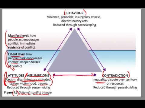 Galtung's Conflict Triangle