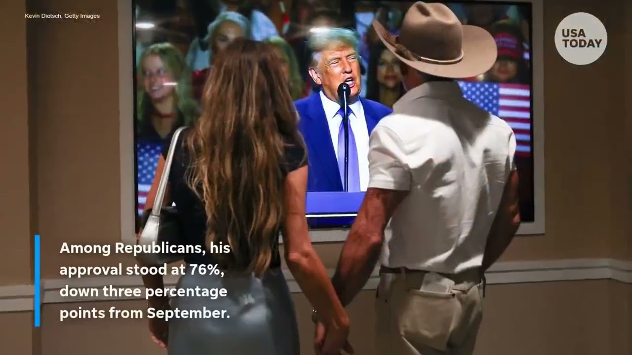 Trump approval sinks to new low in Fox News poll