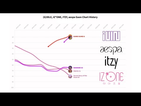 ITZY, IZ*ONE, (G)I-DLE, aespa, Gaon Chart History