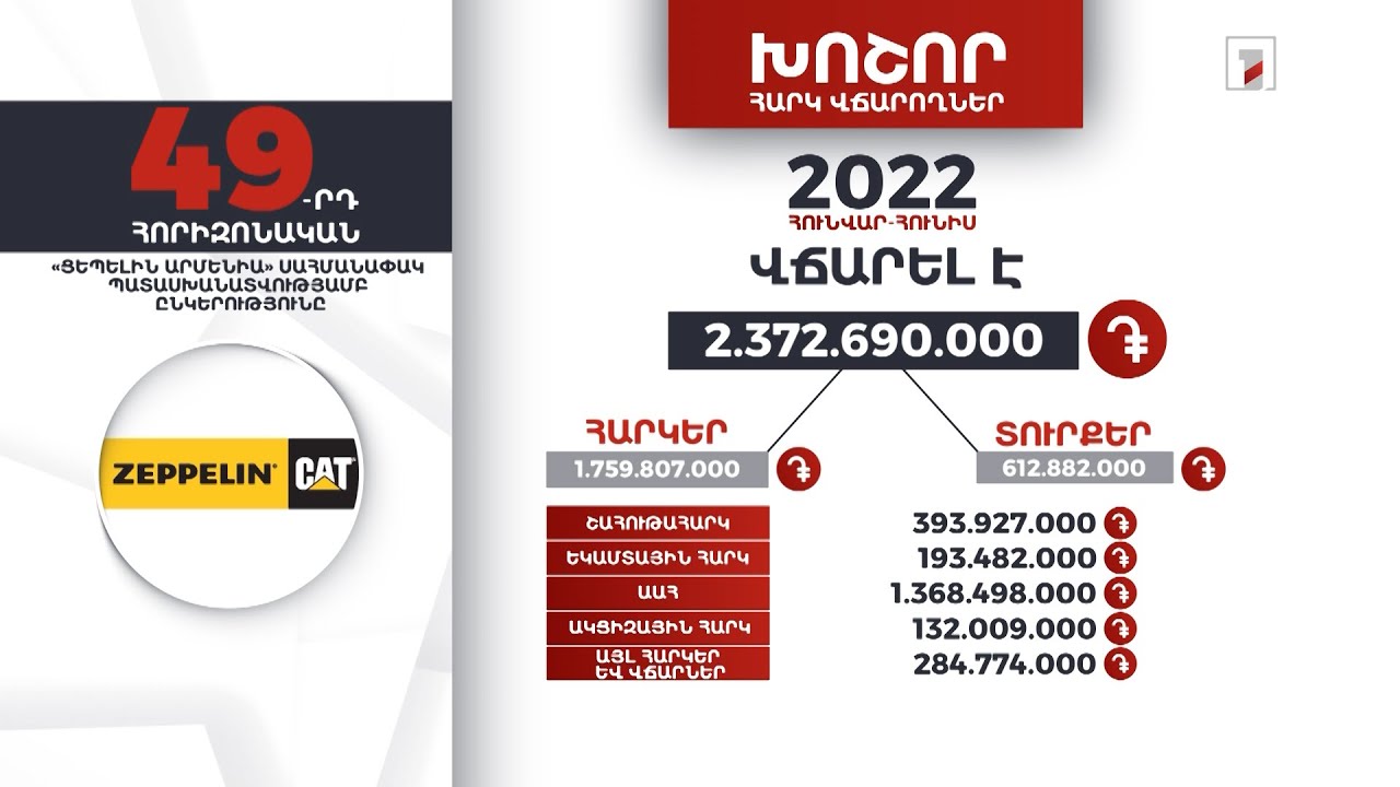 «Ցեպելին Արմենիա»-ը 2022-ի առաջին կիսամյակում 2 մլրդ 372 մլն դրամի հարկեր և տուրքեր է վճարել