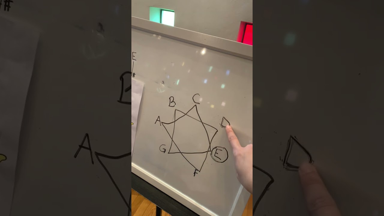 An easy integrated way to teach the order of lines and spaces in any clef using the Gnotes™ Method!