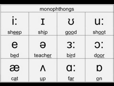 ENGLISH PHONEMES : MONOPHTHONGS