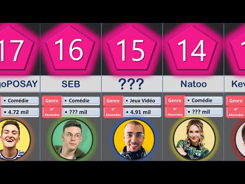 Classement: Youtubeurs Français Ayant le Plus d'Abonnés