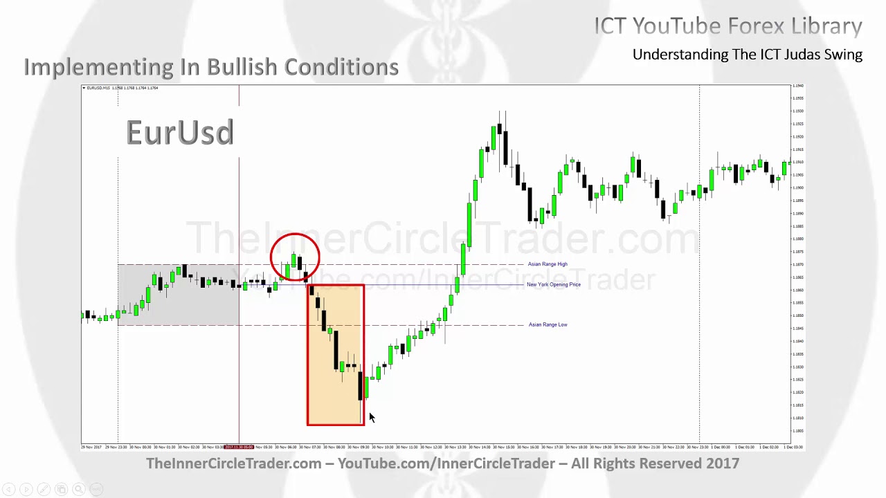 ICT Forex - Understanding The ICT Judas Swing