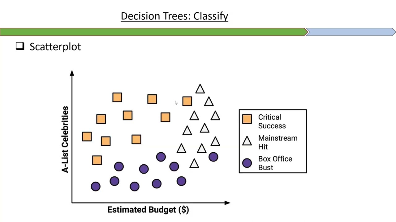 Decision Trees Example in R Video