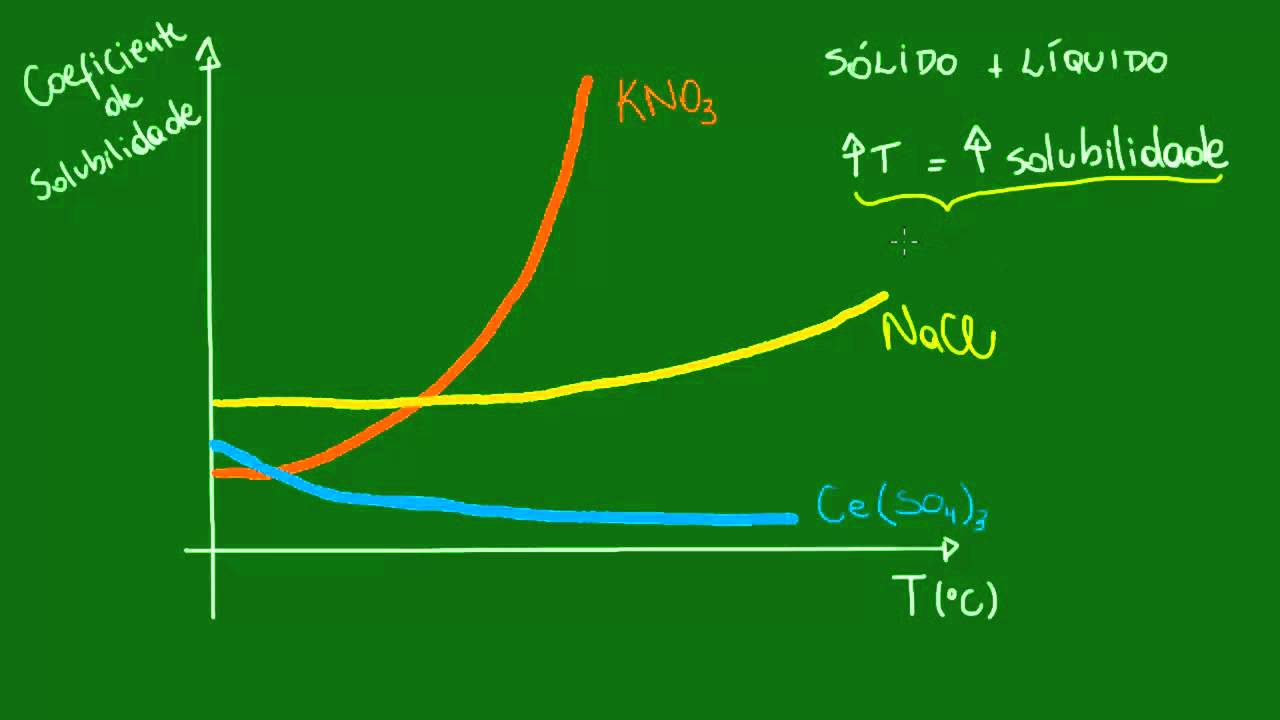 Curvas de solubilidade