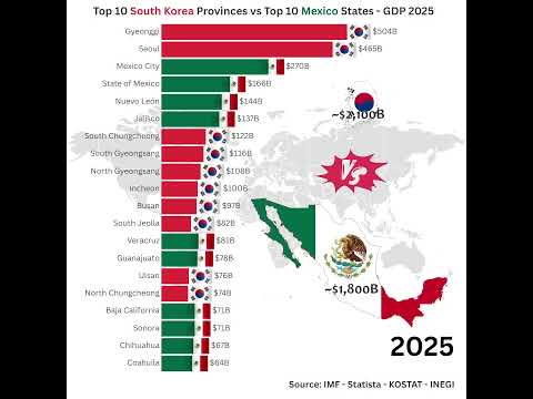 🇰🇷 South Korea Provinces vs 🇲🇽 Mexico States - GDP in 2025 #economy2025 #gdp2025 #comparison