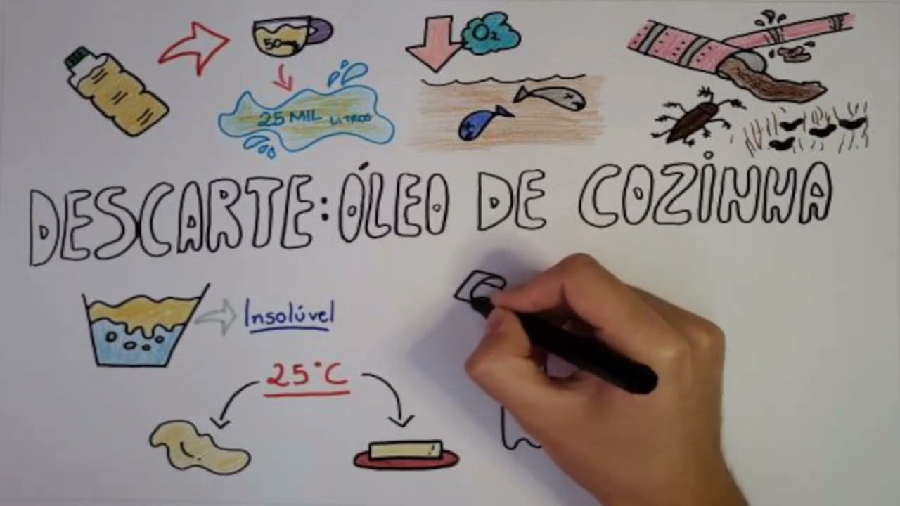 DESCARTE DO ÓLEO DE COZINHA