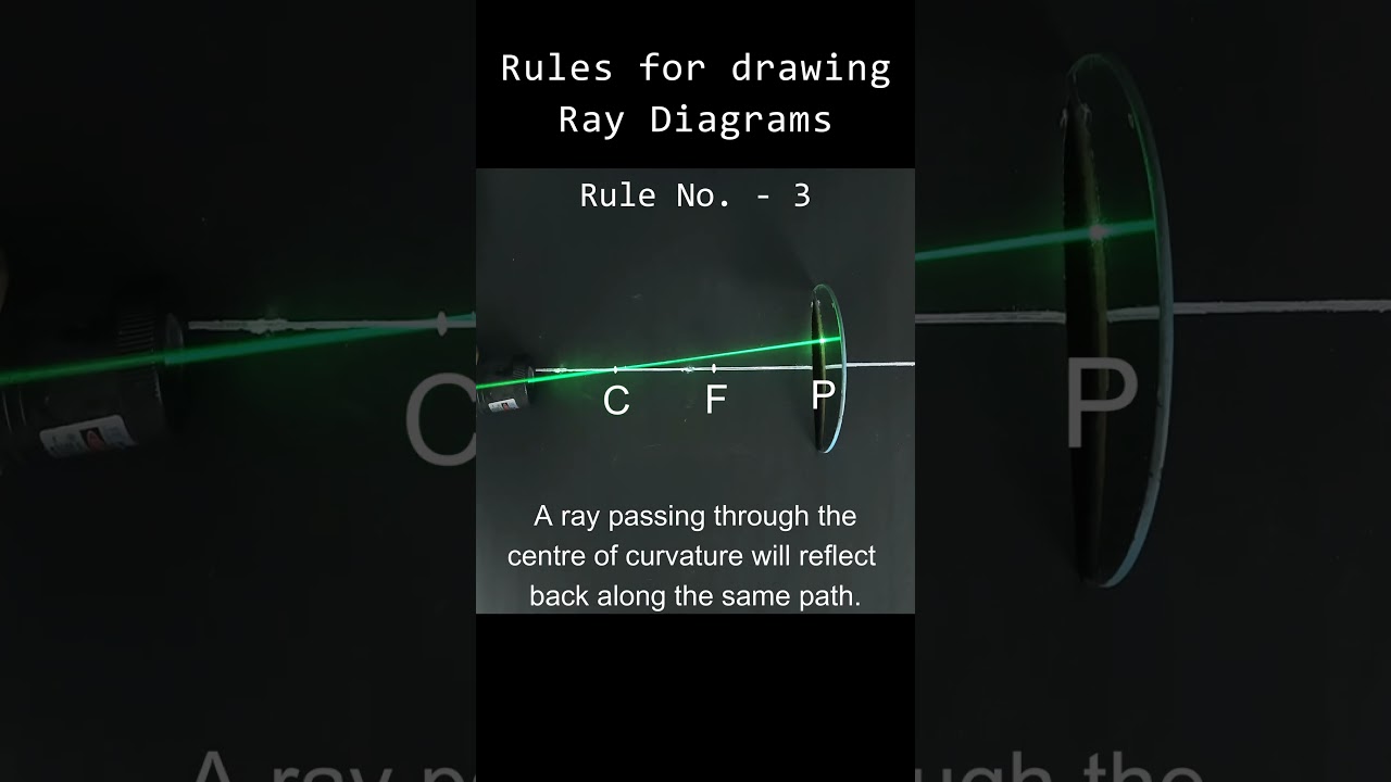 Rules of drawing Ray Diagram - Concave mirror