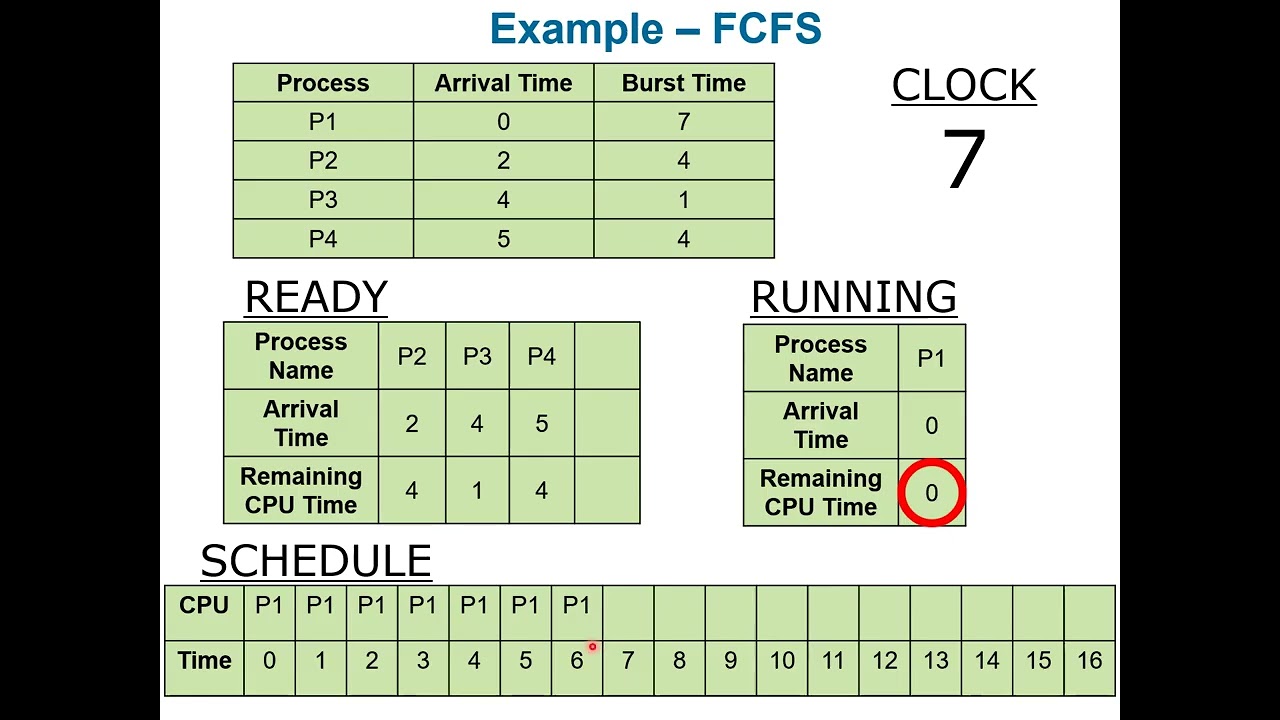 OS - CPU Scheduling Algorithm Walkthrough