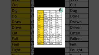 Download lagu Verb | Verbs in English Grammar | Verb Forms in English | 20 Verb forms mp3