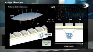 01 - Image Sensors - Dallmeier CCTV / IP Academy