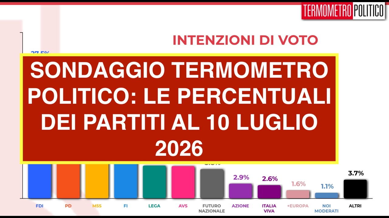 SONDAGGIO TERMOMETRO POLITICO: LE PERCENTUALI DEI PARTITI AL 10 LUGLIO 2026