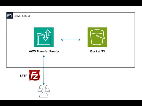 AWS Transfer Family! 🚀 Migración sin esfuerzo de SFTP a S3 en AWS