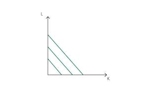 B.2 Isoquants | Production - Microeconomics