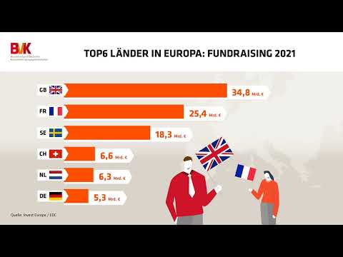 TOP 6 Länder in Europa: Fundrasing 2021