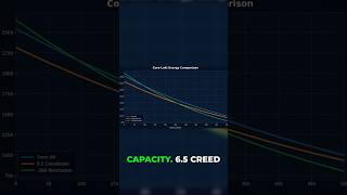 7mm-08 BEATS 6.5 Creed AND .308 Inside 500 Yards