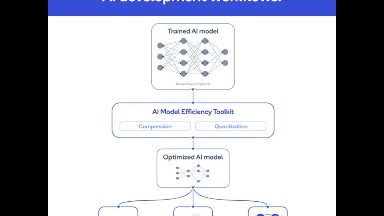 AI Model Efficiency Toolkit (AIMET) overview
