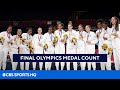 Tokyo Olympics: USA finishes with most Gold Medals [Medal Tracker] | CBS Sports HQ