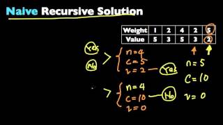 0-1 Knapsack Problem (Dynamic Programming)