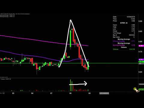 Neurotrope, Inc. - NTRP Stock Chart Technical Analysis for 10-08-2019