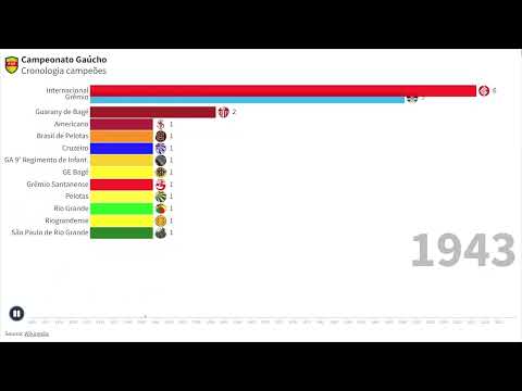 Campeonato Gaúcho - Cronologia campeões.