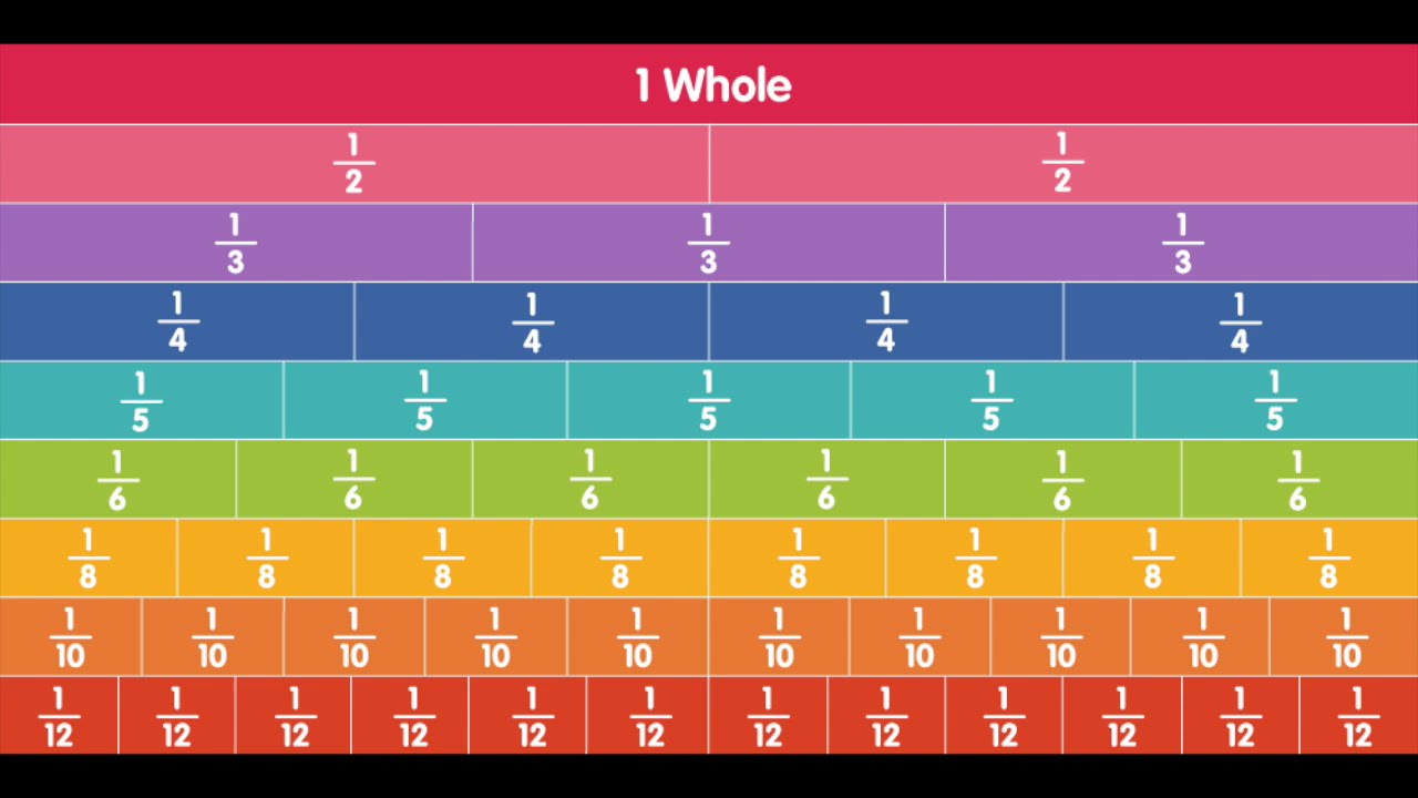 Fraction/Decimal Chart Math Pattern Observations