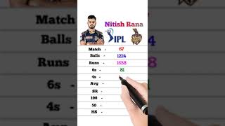 Nitish Rana IPL Career