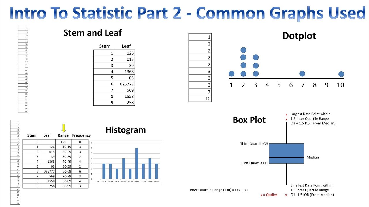 Statistics Part 2 Graphs - Stem & Leaf, Dotplot, Histogram, & Boxplot