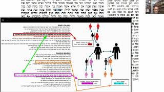 דף יומי מסכת סנהדרין דף עה Daf yomi Masechet Sanhedrin page 75  ע"י יוני גוטמן (שיעורי הדף היומי ב-20 דקות – מועבר ע"י ר' יוני גוטמן – לעילוי נשמת אביו ר' אלימלך צבי (צביקה) גוטמן ז"ל) - התמונה מוצגת ישירות מתוך אתר האינטרנט יוטיוב. זכויות היוצרים בתמונה שייכות ליוצרה. קישור קרדיט למקור התוכן נמצא בתוך דף הסרטון