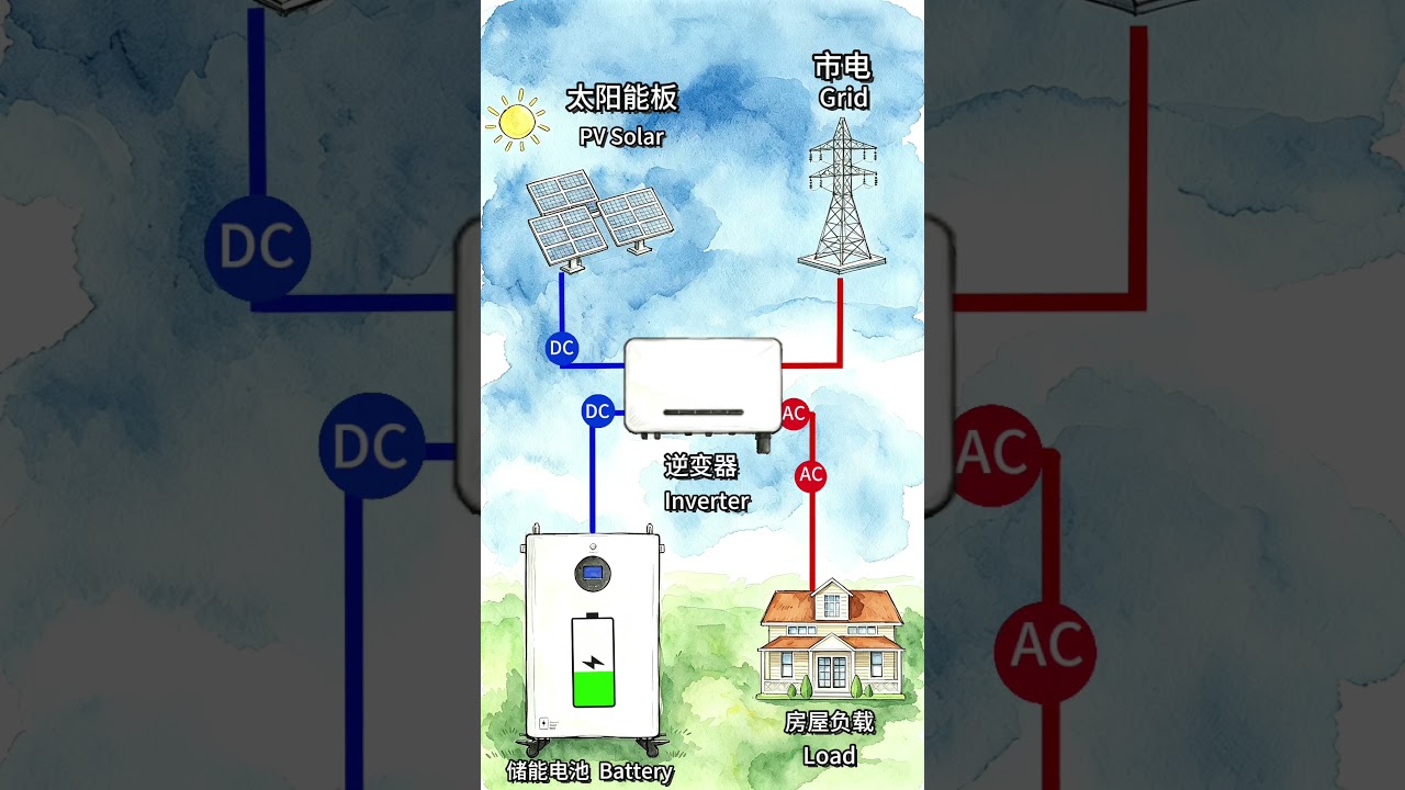 Working Principle of PV Energy Storage System#solarpanel#solar
