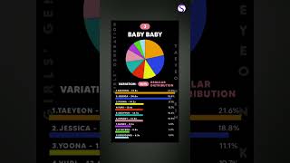 WORST to BEST SNSD Line Distribution in album Girls’ Generation