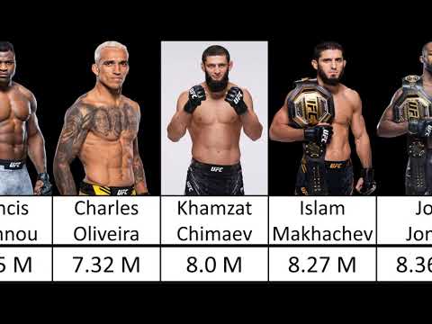 UFC Most Popular Fighters | Conor Mcgregor,Khabib,Jon Jones,Islam,Israel Adesanya