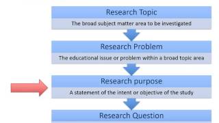 Research Topics, Problems, Purposes, and Questions