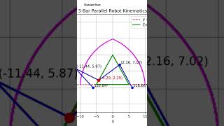 5R Prarallel Robot Inverse Kinematics simulation