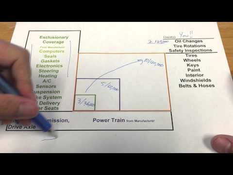 How your factory warranty works on your new vehicle?