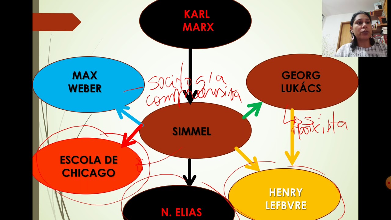 Simmel - Profª: Pâmela Esteves