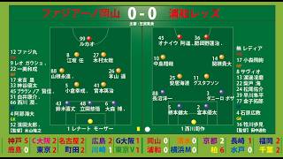 【映像無し】Ｊ１百年構想リーグ　POラウンド第１戦　岡山vs浦和　清水vsマリノス　他　サッカー見ながら実況みたいな感じ
