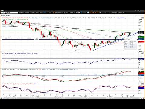 USD/JPY Technical Analysis - Hantec Markets   10/05/2018