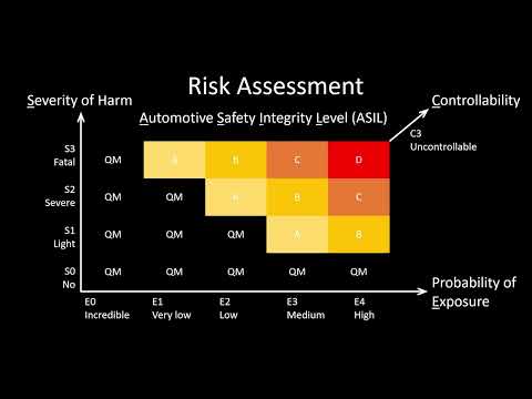 Risk Assessment — ISO 26262 Simulink training