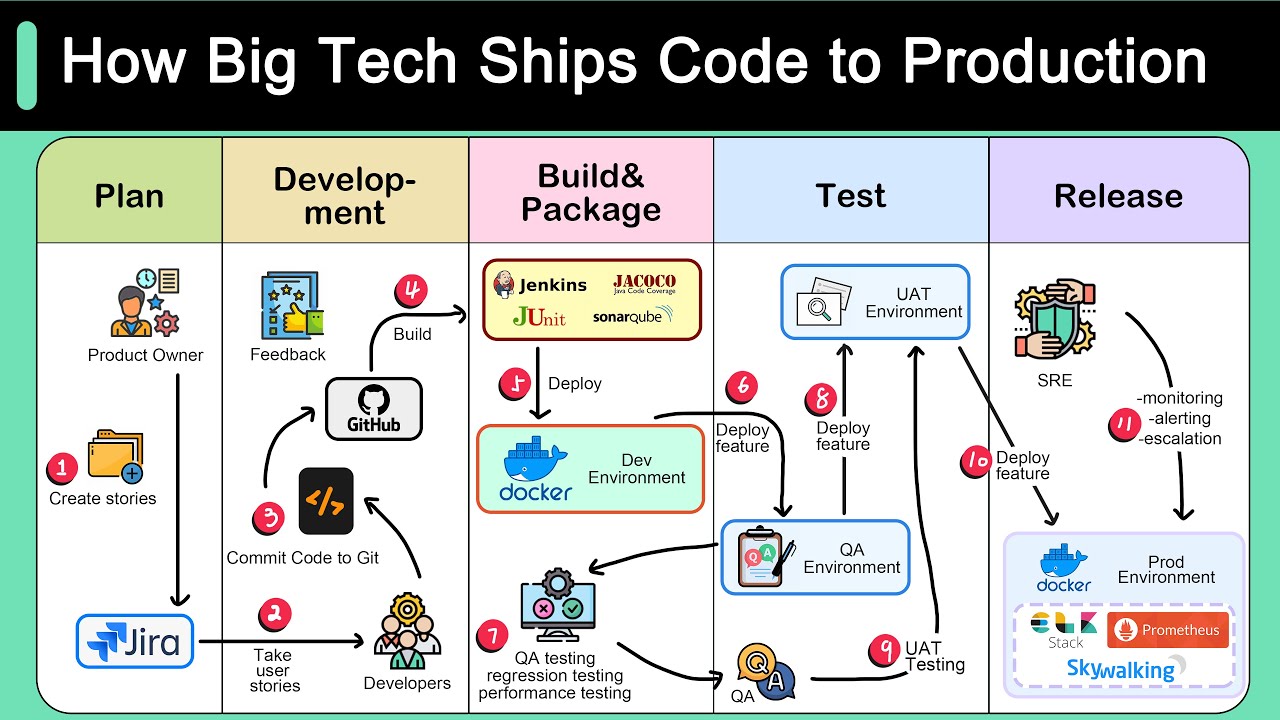 How Big Tech Ships Code to Production