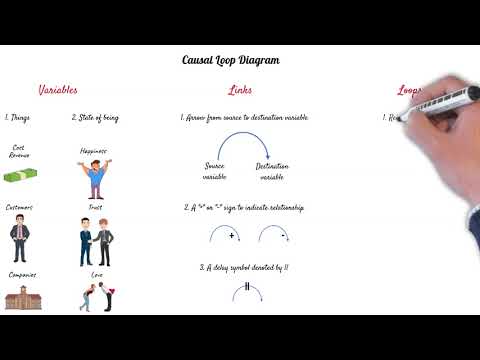 Causal Loop Diagram (CLD)