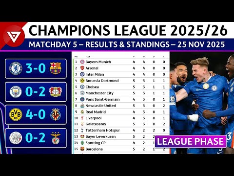 🔵[MD5] UCL RESULTS & STANDINGS TODAY | UEFA Champions League 2025/26 Point Table - 25 Nov 2025