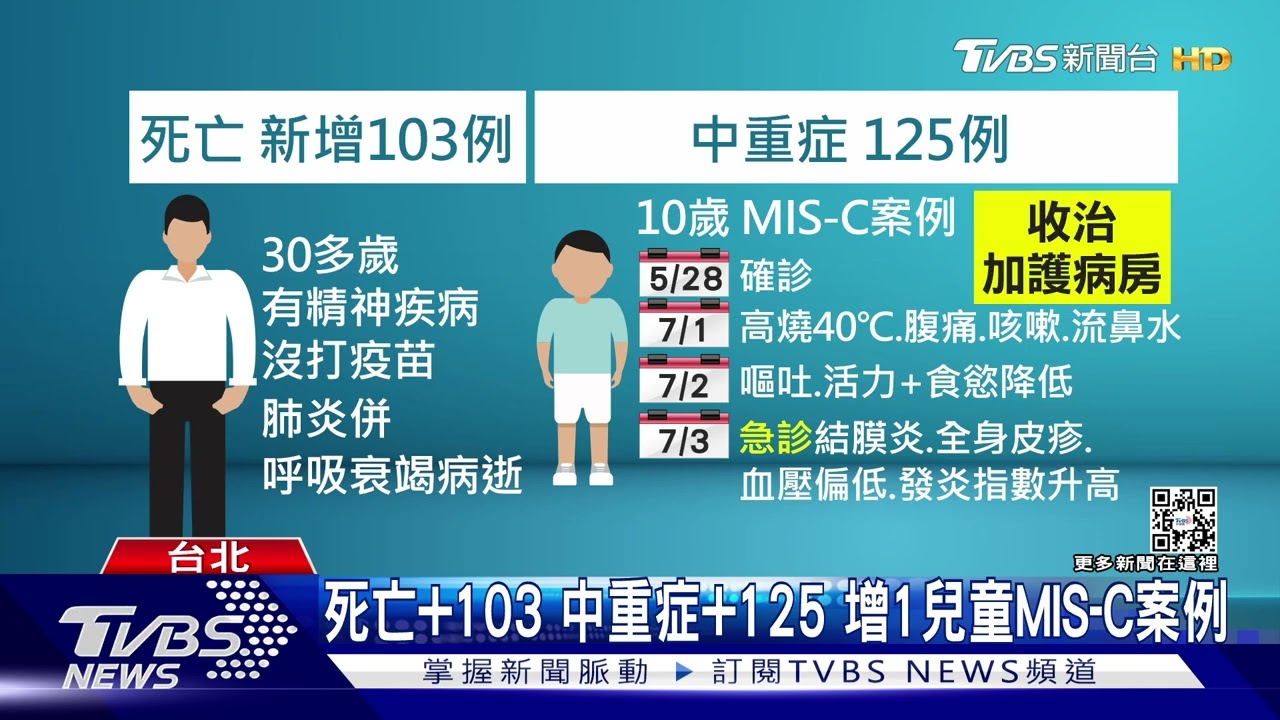 本土+35914 較上週二-8465疫情穩定下降