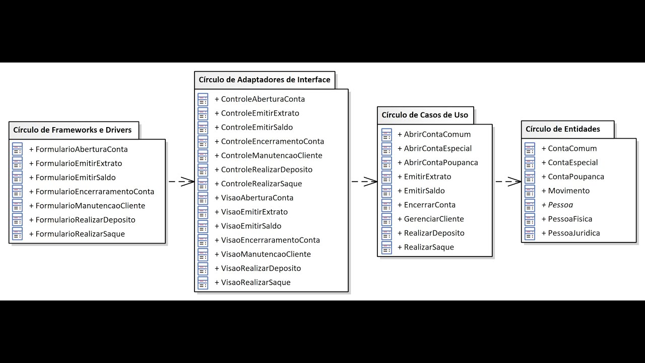 Arquitetura Limpa (Clean Architecture) - Arquiteturas de Software - Parte VII