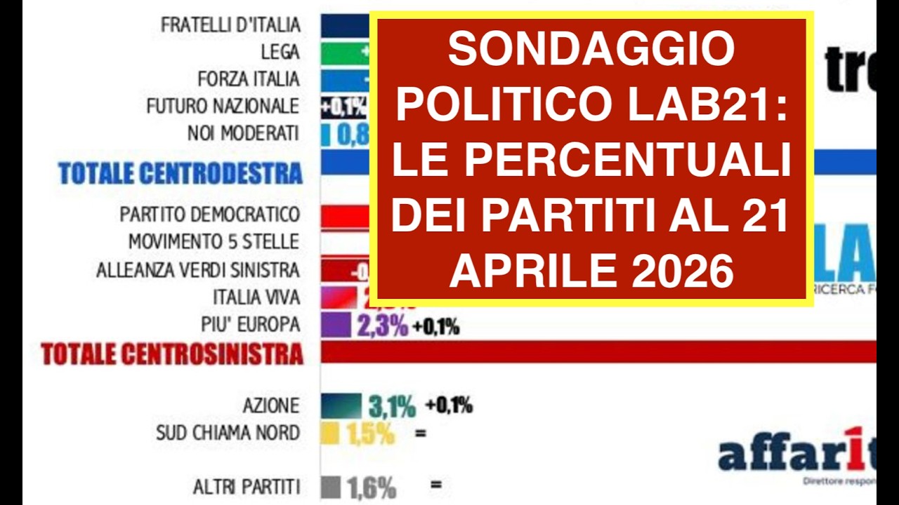SONDAGGIO POLITICO LAB21: LE PERCENTUALI DEI PARTITI AL 21 APRILE 2026