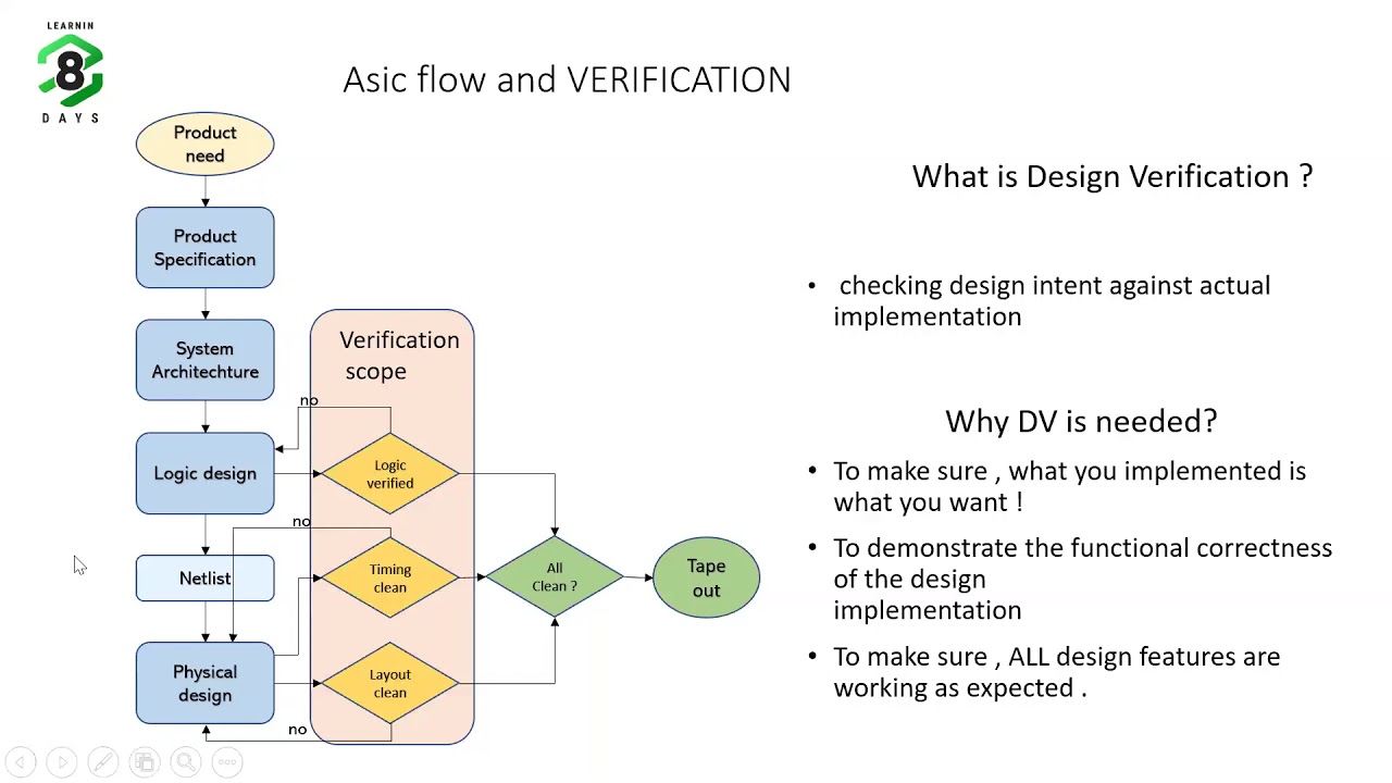 SoC Design Foundation - Digital Verification Introduction