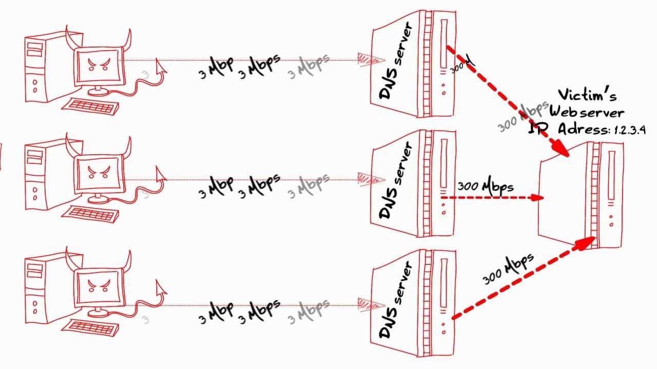 DNS Amplification Attack