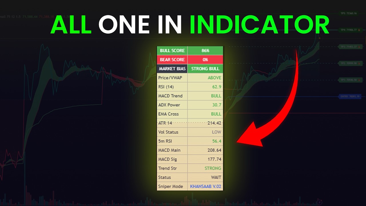 I Tested Trend Indicators on TradingView — This One Actually Works