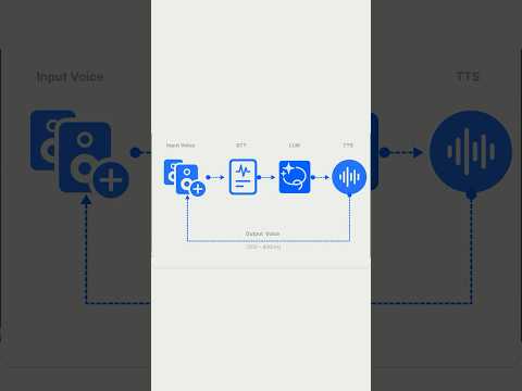Build a Voice Agent in Python #ai #llm #python #openai thumbnail